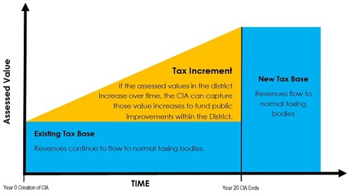 Graphic of Corridor Improvement Authority Funding